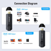 HDMI Wireless Transmitter And Receiver - The Techie Den