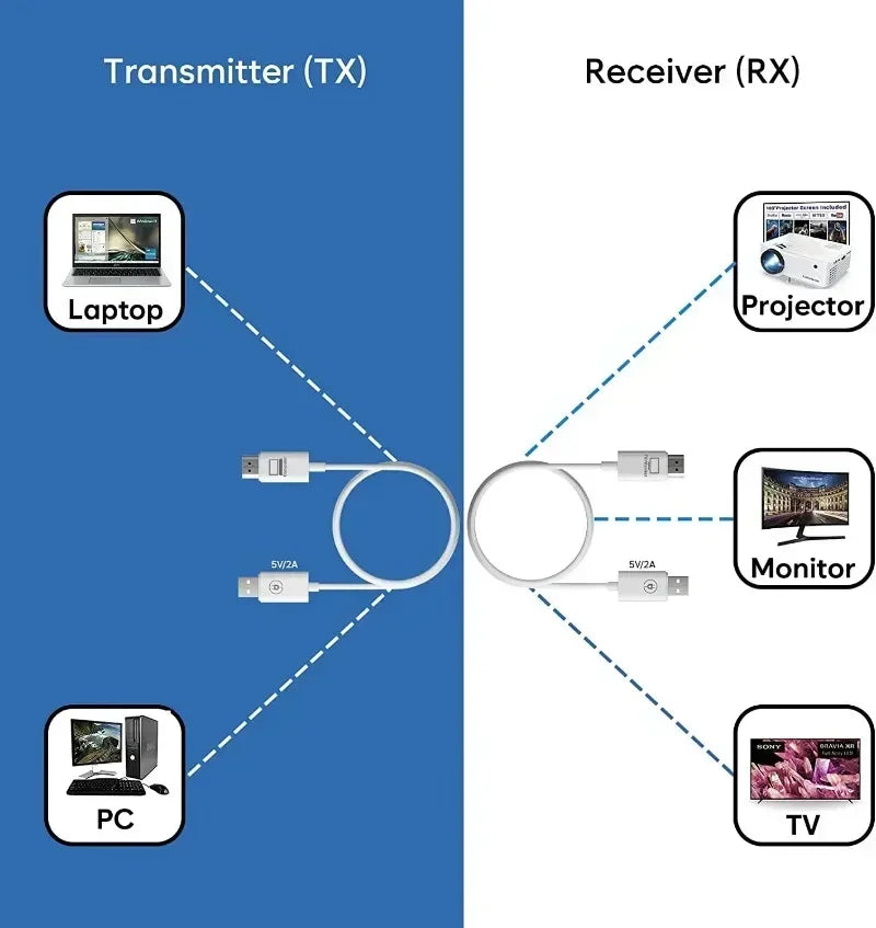 HDMI Wireless Video Transmitter Receiver Extender Kit